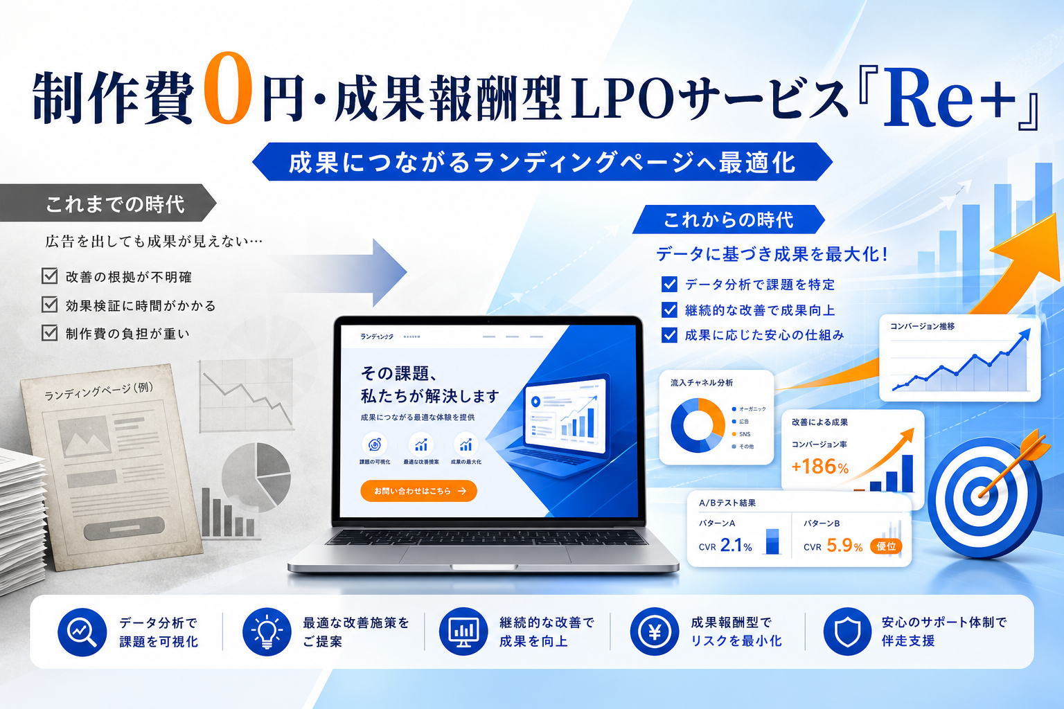制作費0円・成果報酬型LPOサービス『Re+』